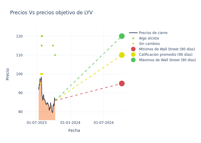 price target chart