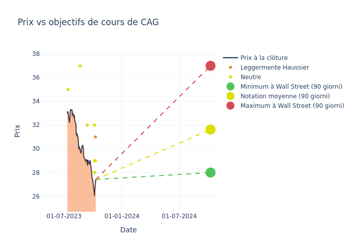 price target chart