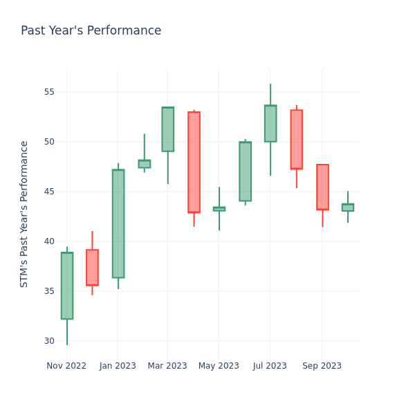 Past Year Chart