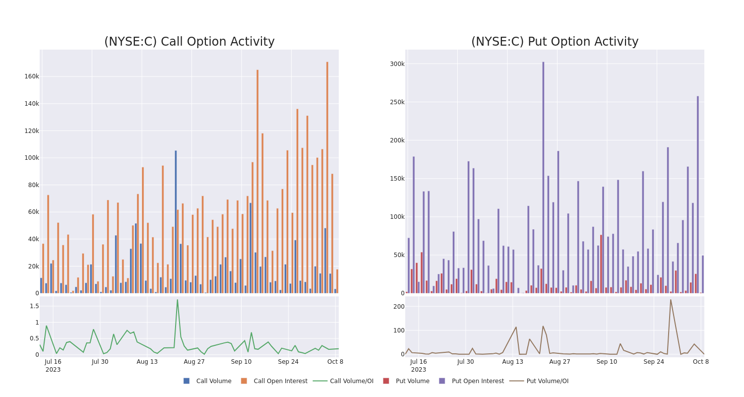 Options Call Chart