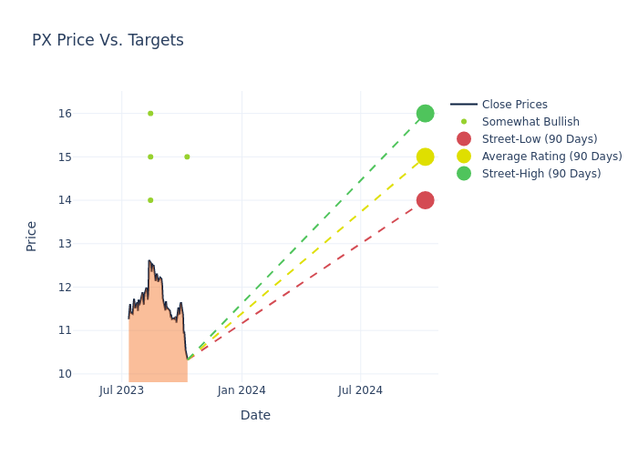 price target chart