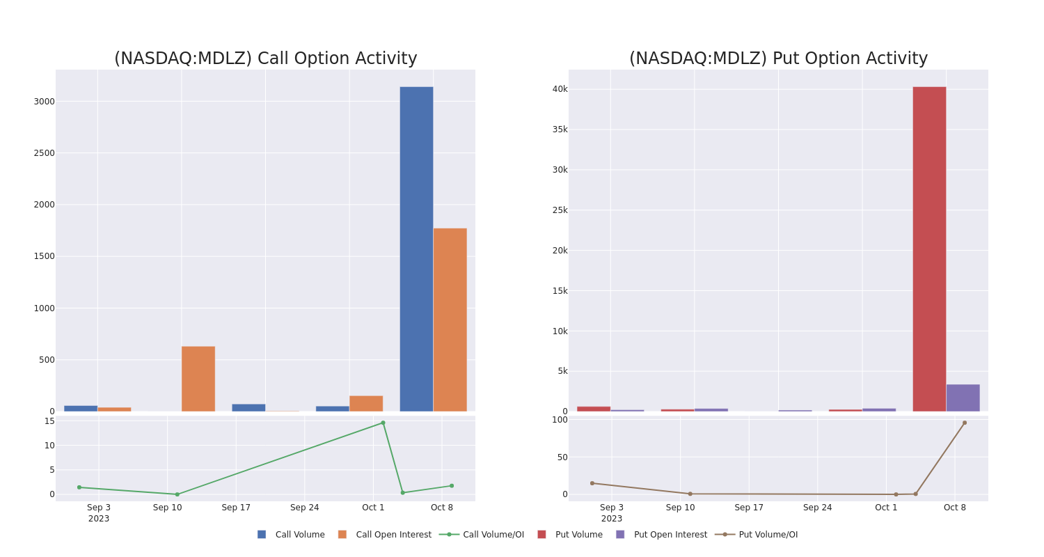 Options Call Chart