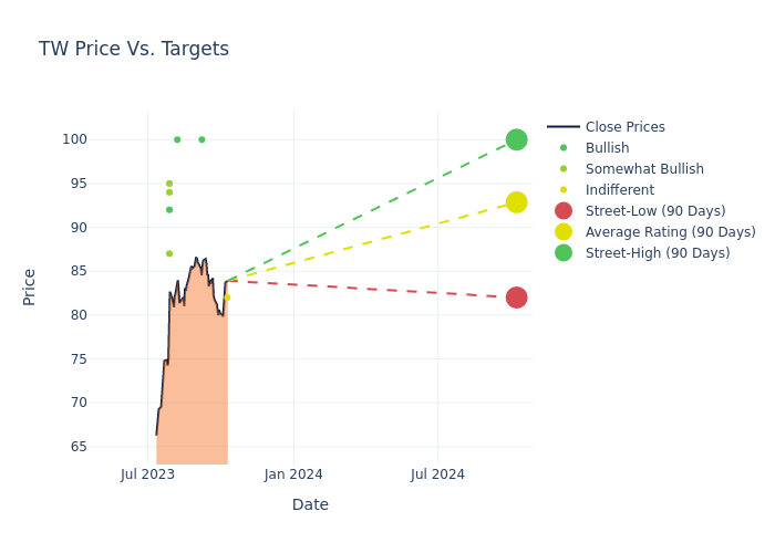 price target chart