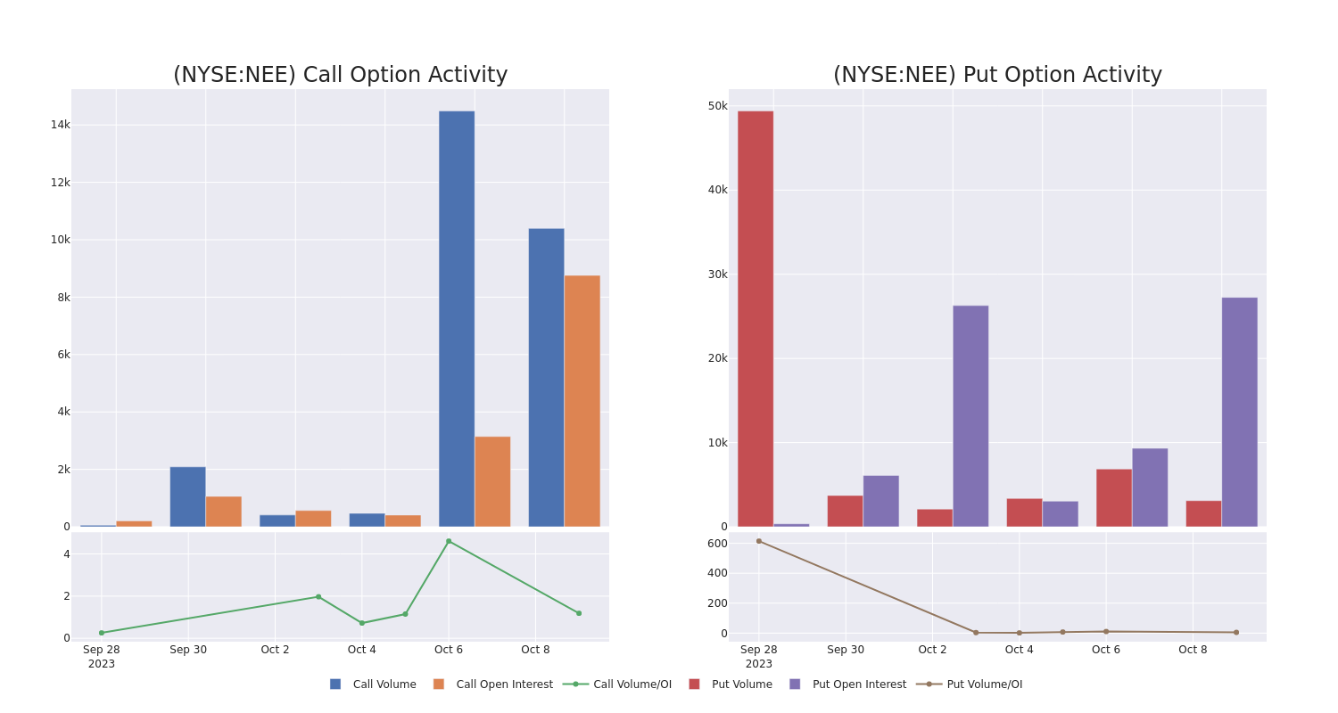 Options Call Chart