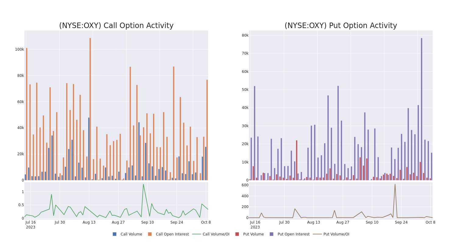 Options Call Chart