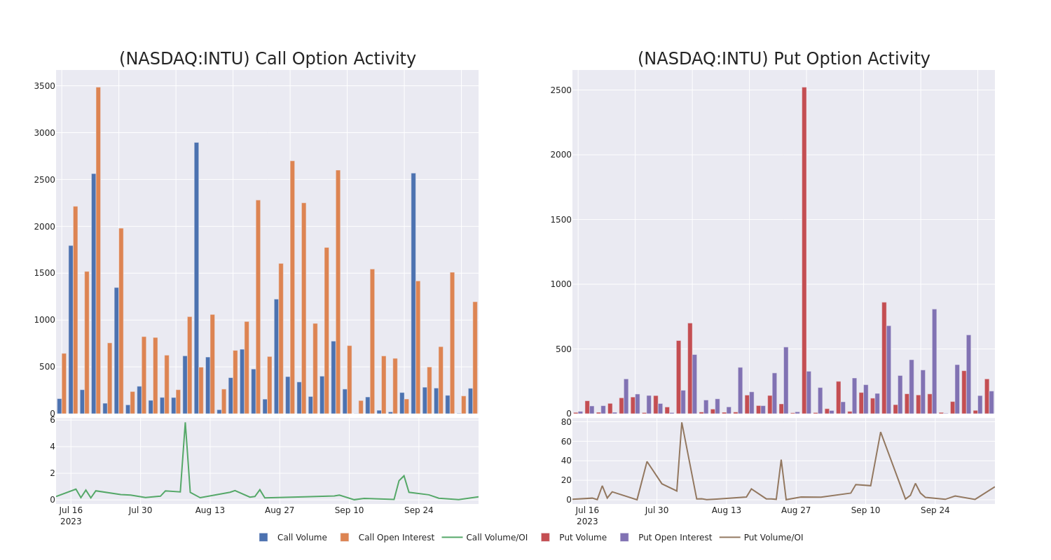 Options Call Chart