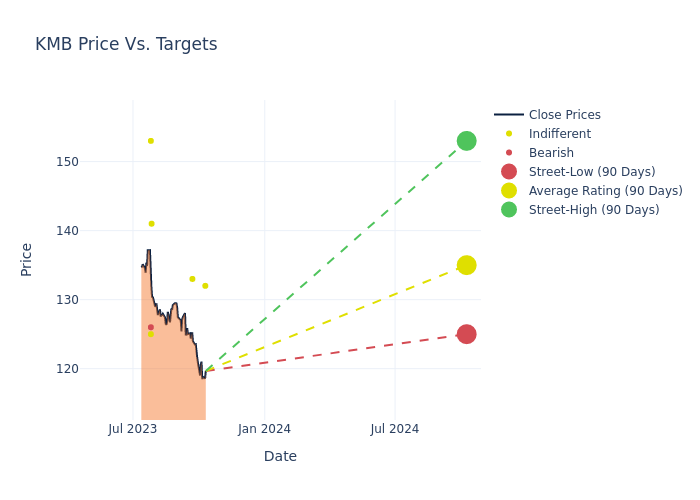 price target chart