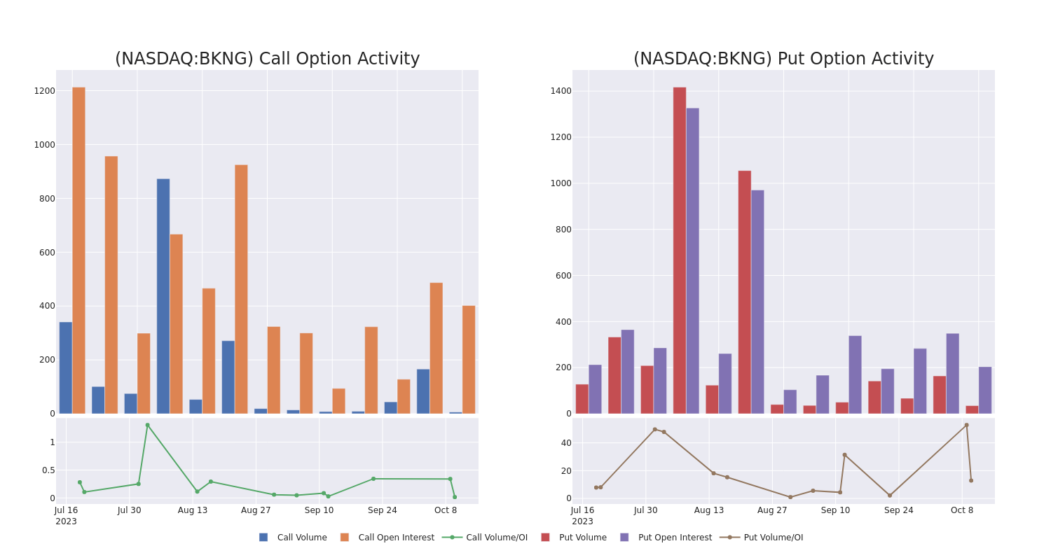 Options Call Chart