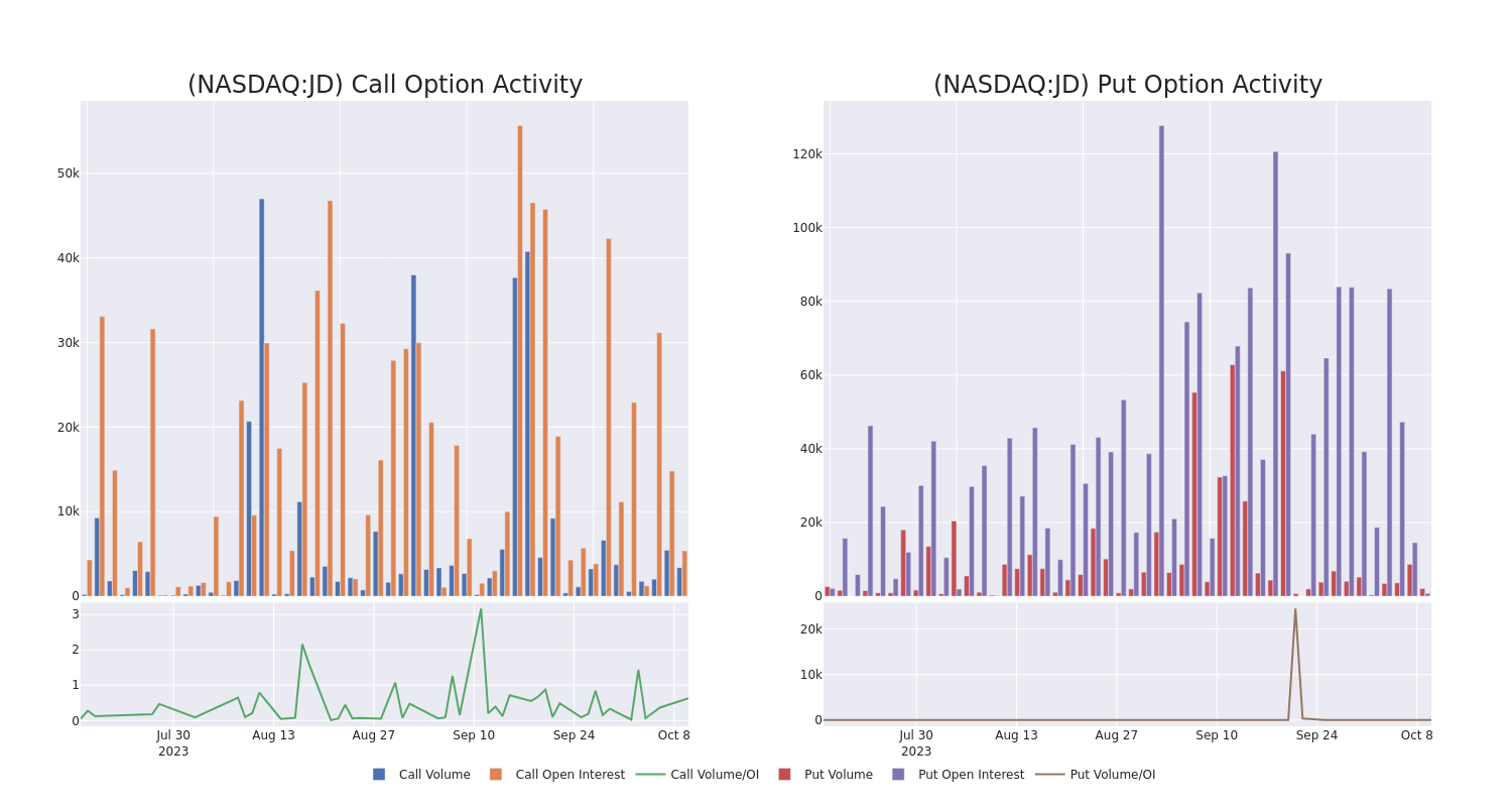 Options Call Chart