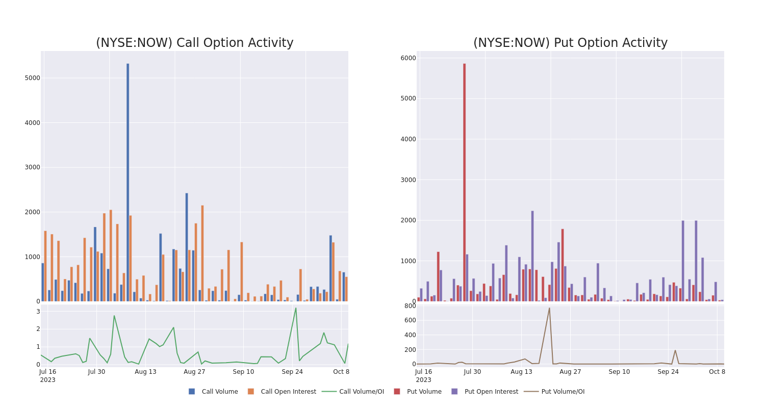 Options Call Chart