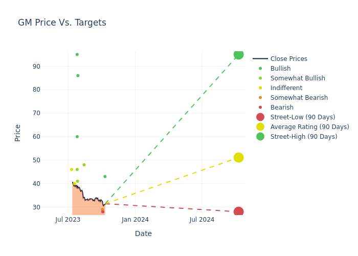 price target chart