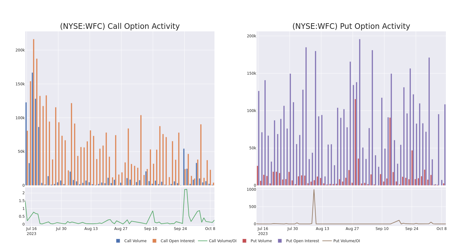 Options Call Chart