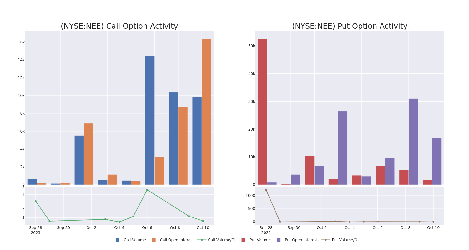 Options Call Chart