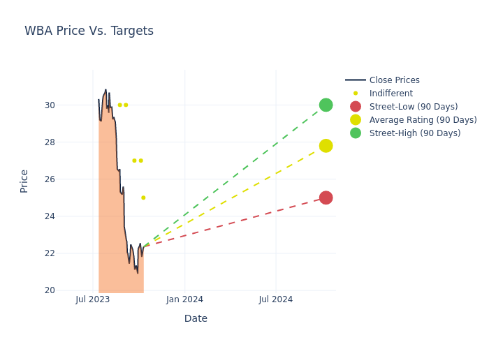 price target chart