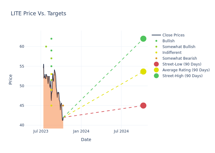 price target chart