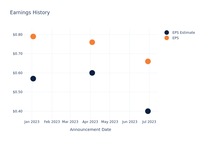 eps graph