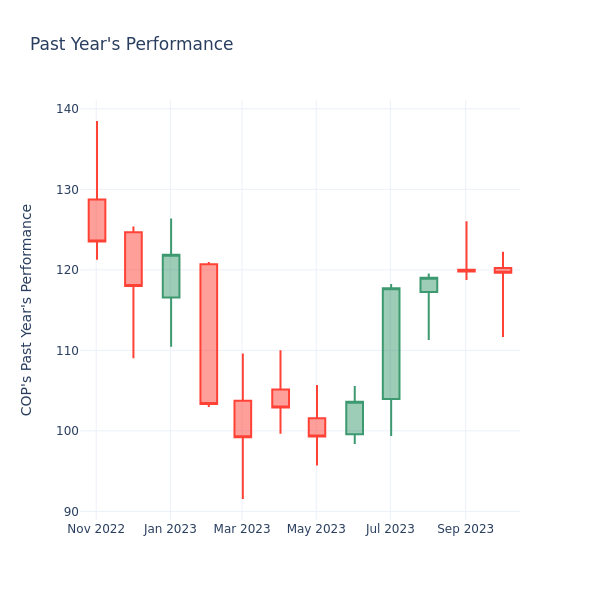 Past Year Chart