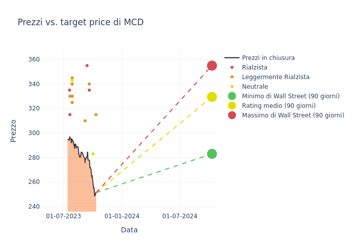 price target chart