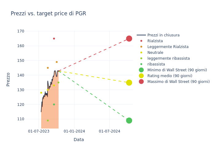 price target chart