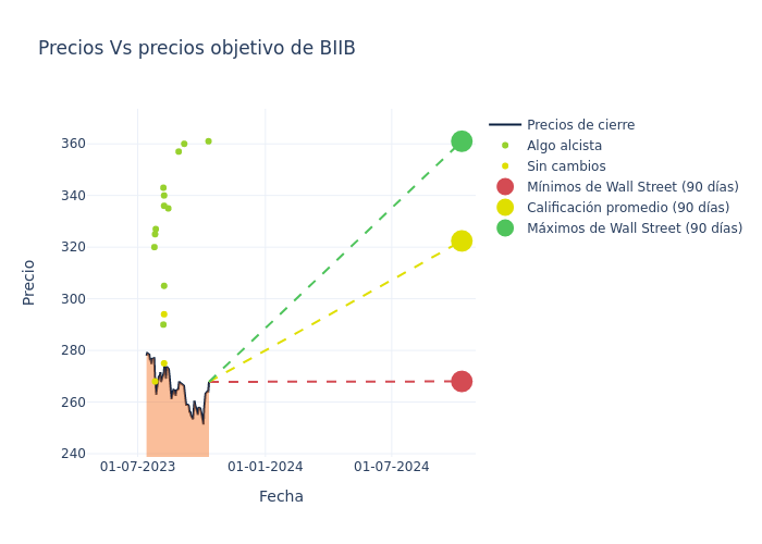 price target chart