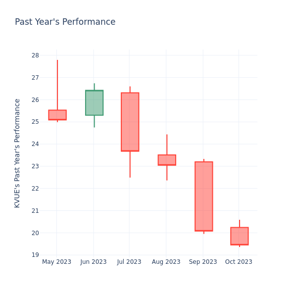 Past Year Chart