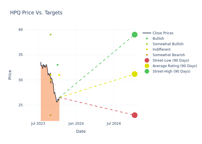 price target chart