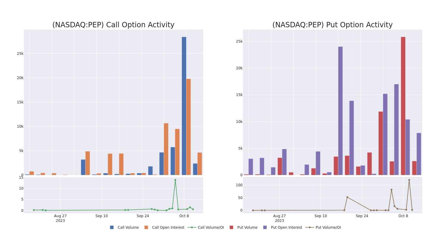 Options Call Chart