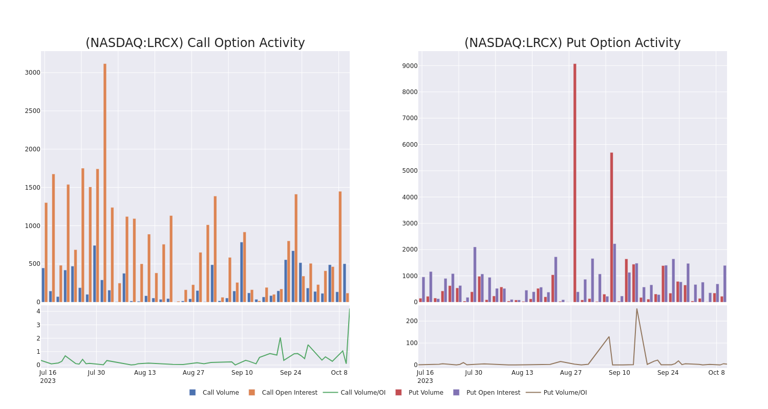 Options Call Chart