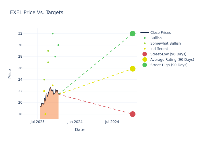 price target chart