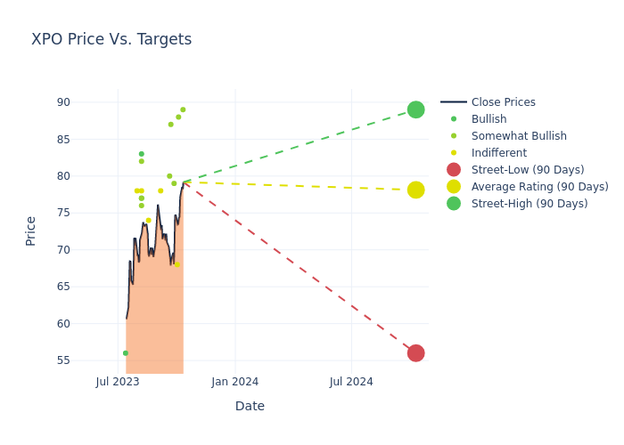 price target chart