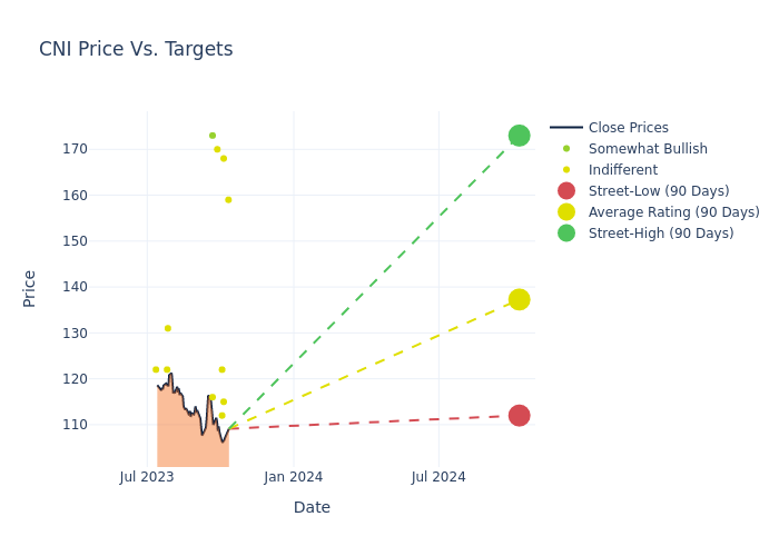 price target chart