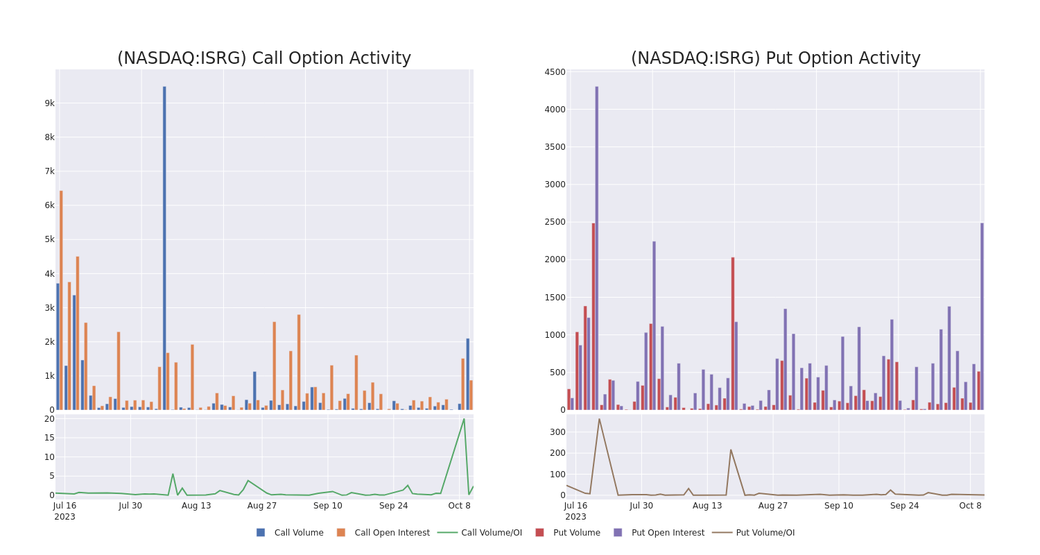 Options Call Chart