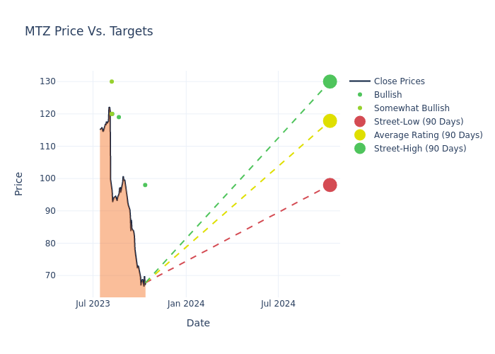 price target chart