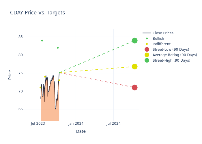 price target chart