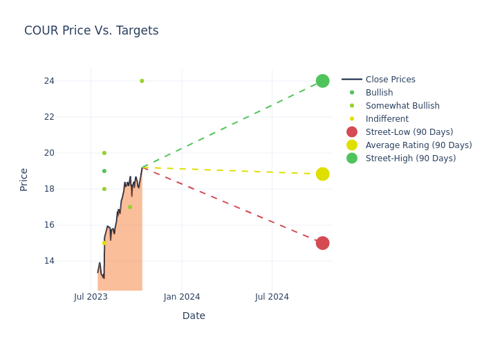 price target chart