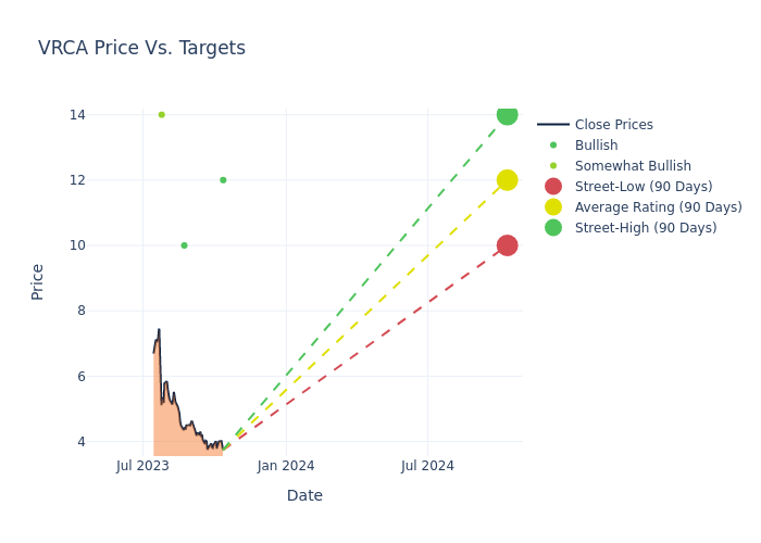 price target chart