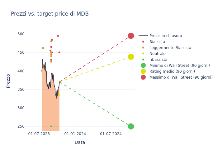 price target chart