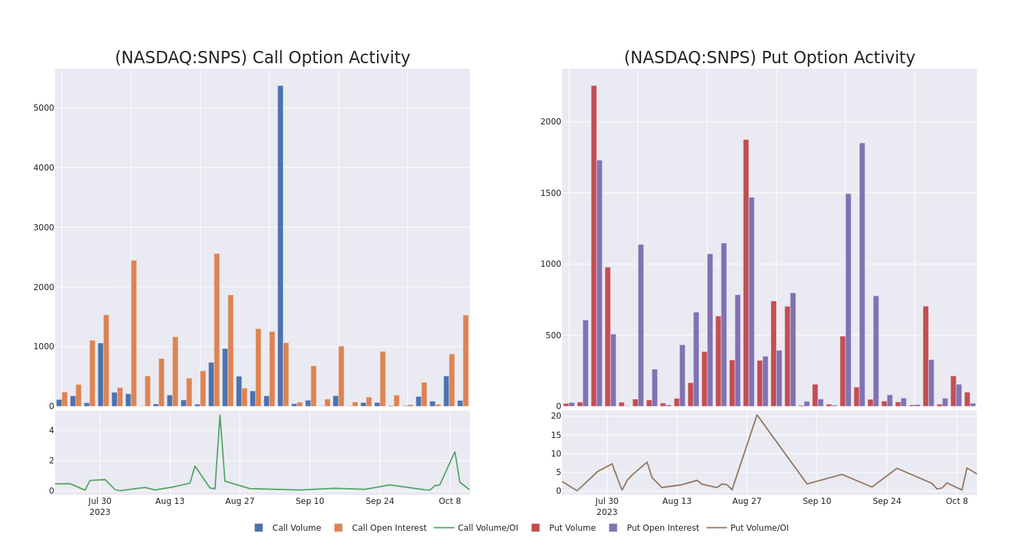 Options Call Chart