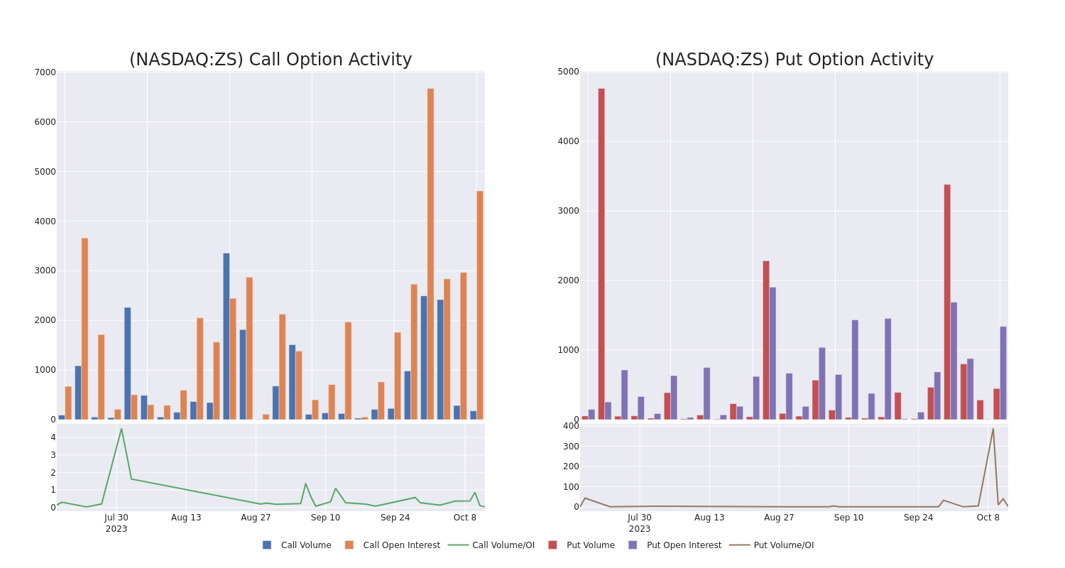 Options Call Chart