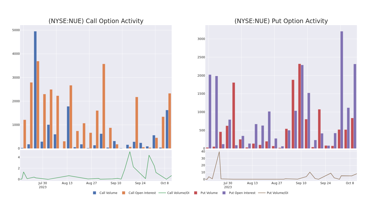 Options Call Chart