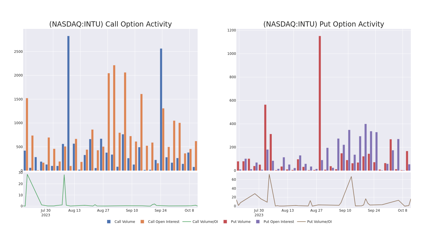 Options Call Chart