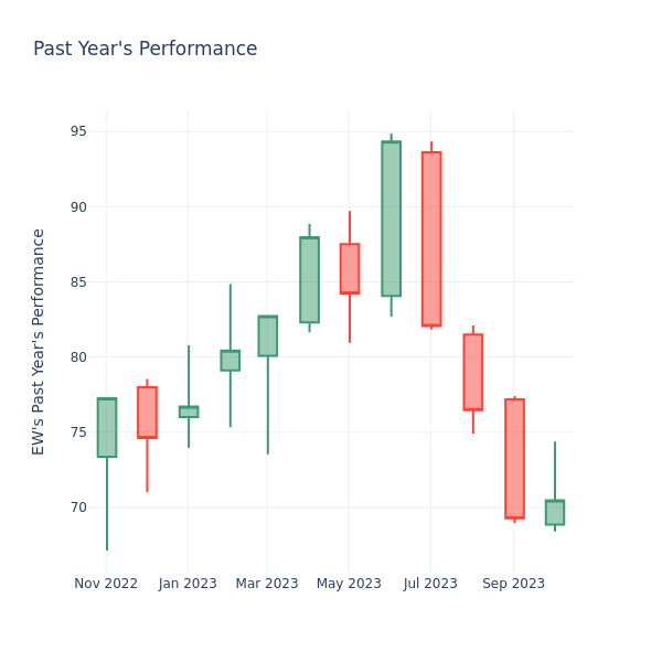 Past Year Chart