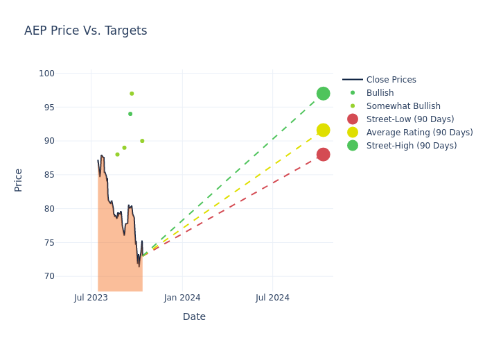 price target chart