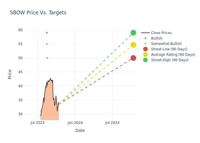 price target chart