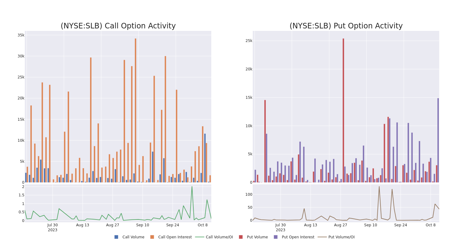 Options Call Chart