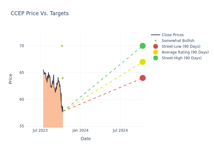 price target chart