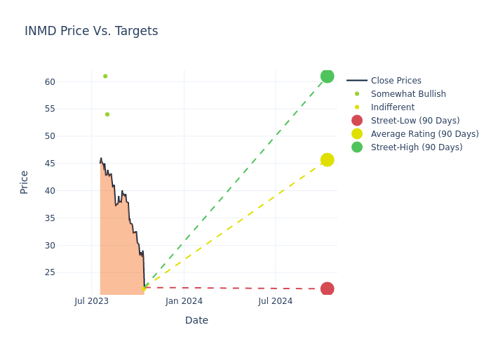 price target chart