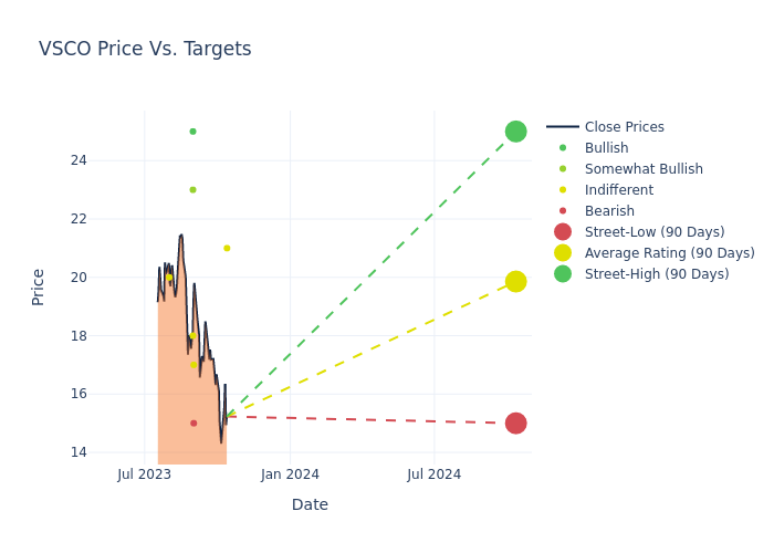 price target chart