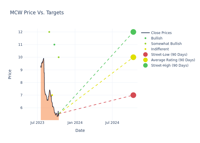 price target chart