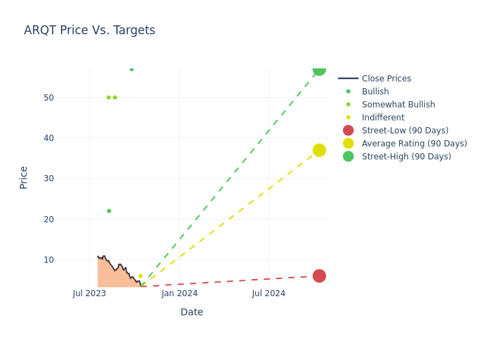 price target chart